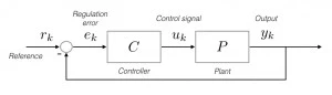 Classical representation of a discrete control loop