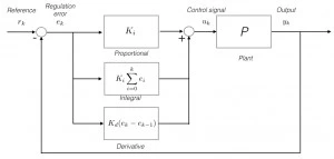 Representation of a discrete PID controller as three independent element acting in parallel