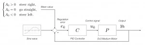 This scheme illustrates how to program the R3PTAR to let it move like a snake