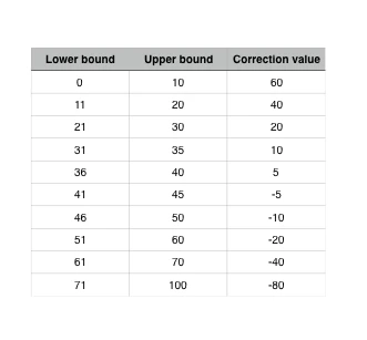 Look up table for the SNATCH3R in the line following task